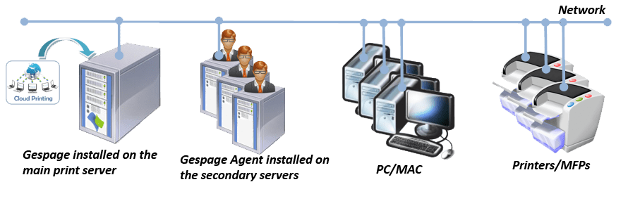 Print server • Gespage, Print management software